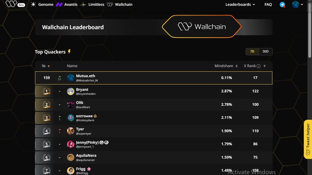 Mutua B (@mutuabrian_m) on Twitter photo I am about to enter the <a href="/wallchain_xyz/">Wallchain Quacks</a> top 100 on the 7Day LB.
What it takes:
- Quality Content
-Consistency
Wallchain tracks and rewards every single effort you make.
gQuack fellow Quackers. I am about to enter the <a href="/wallchain_xyz/">Wallchain Quacks</a> top 100 on the 7Day LB.
What it takes:
- Quality Content
-Consistency
Wallchain tracks and rewards every single effort you make.
gQuack fellow Quackers.