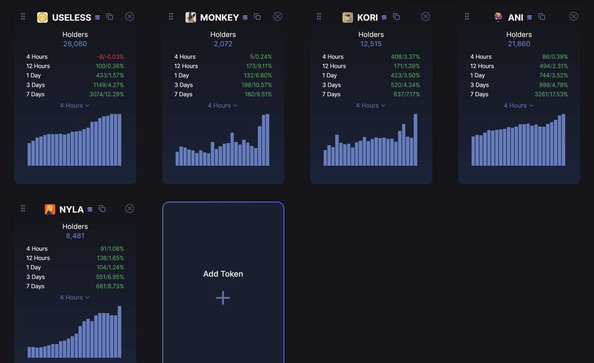 The pumps on these coins are expected. On-chain activities always come earlier than the price.

#USELESS
$KORI
$ANI 
$MONKEY
$NYLA

What's next?