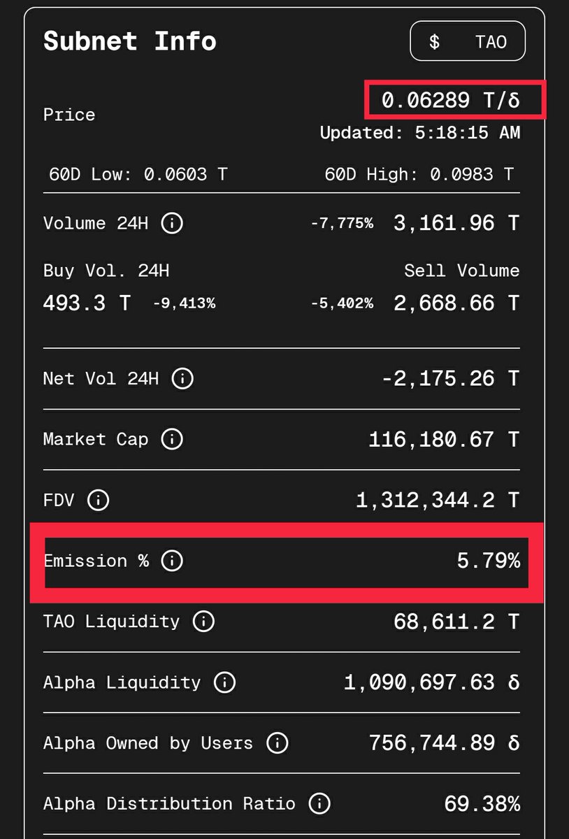 If I understand this update correctly, you move the emissions % decimal to the left two numbers and compare with the subnet token price in TAO. 

If subnet token price is lower, the protocol begins adding TAO and removing subnet tokens from the L.P.