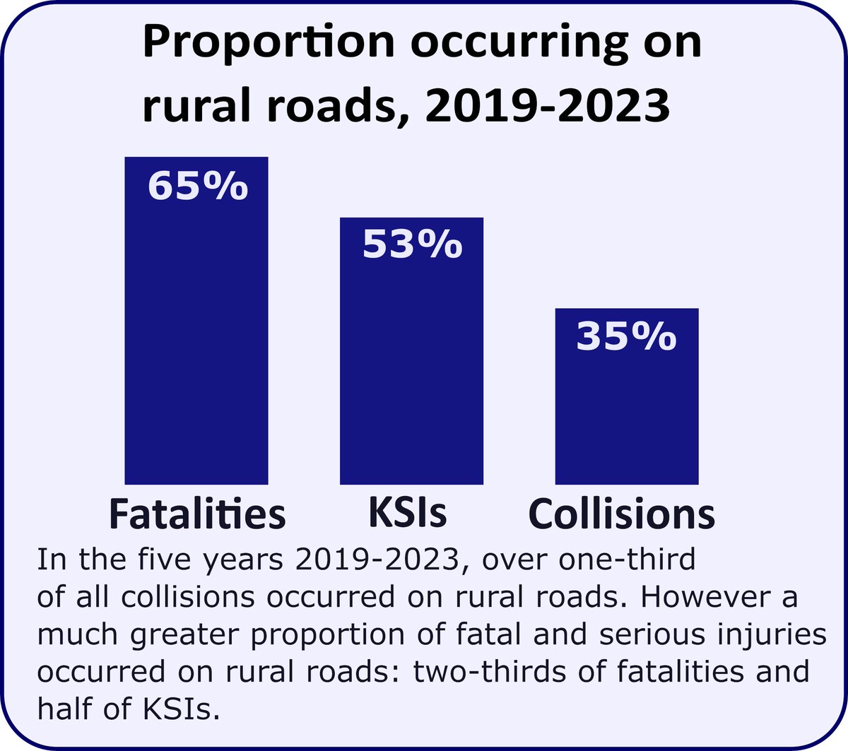 roadtozero (@roadtozero) on Twitter photo Did You Know?...
...On average 2/3 of all road fatalities in N. Ireland have occurred on rural roads.
Different environments pose different hazards.
Be aware of the dangers: a bend, dip, brow of a hill - another road user could be hidden from your view.
<a href="/NIRoadPolicing/">NI Road Policing and Safety</a> Did You Know?...
...On average 2/3 of all road fatalities in N. Ireland have occurred on rural roads.
Different environments pose different hazards.
Be aware of the dangers: a bend, dip, brow of a hill - another road user could be hidden from your view.
<a href="/NIRoadPolicing/">NI Road Policing and Safety</a>
