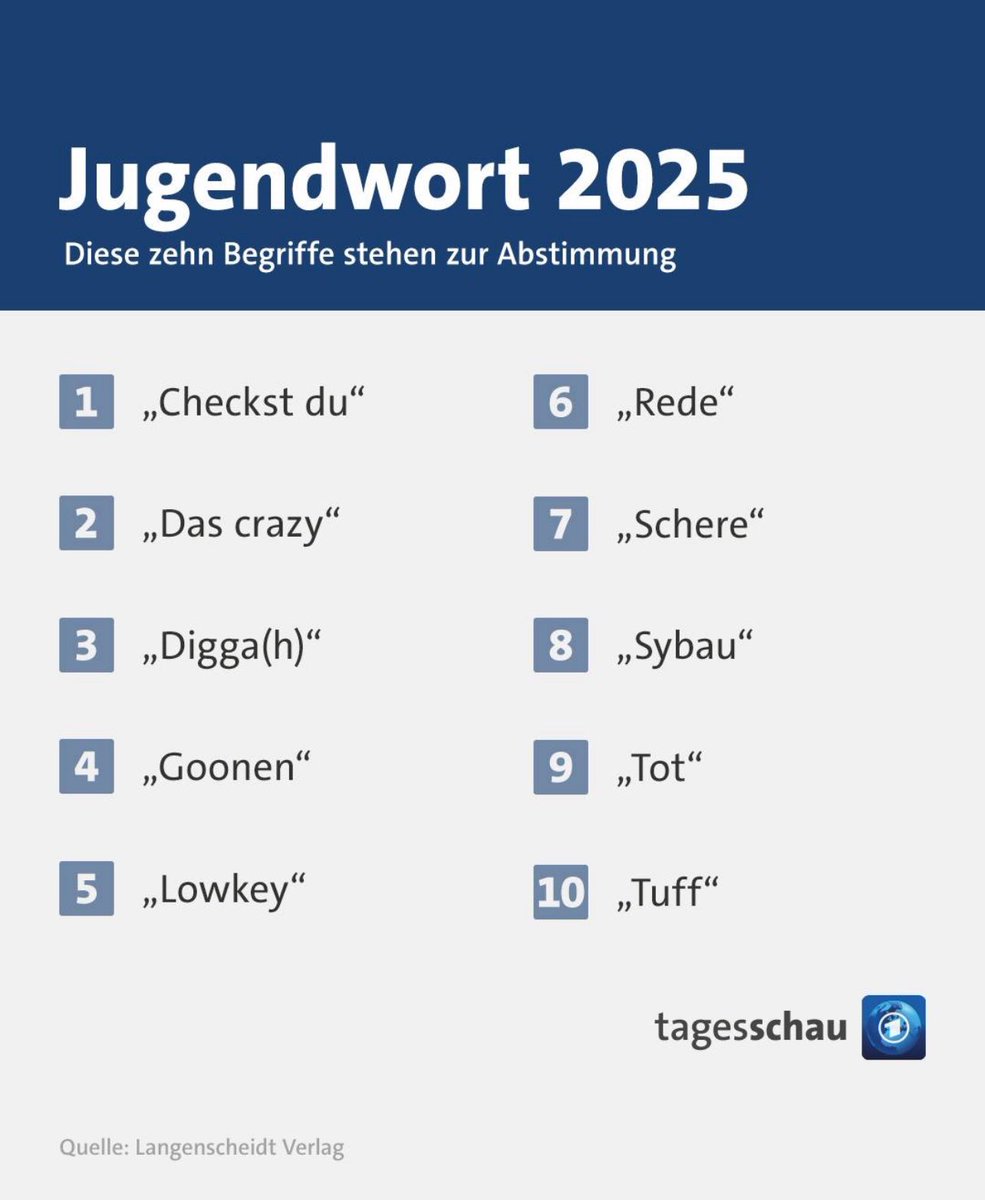 Das Jugendwort 2025 ist für mich entweder „Checkst du” oder „Tot”
