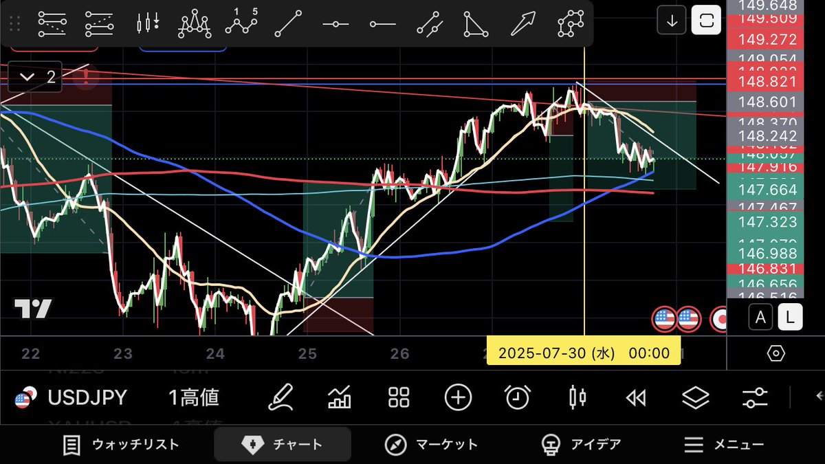 Rikysou2's tweet photo. ドル円経過報告

先日投稿から下落
私は3ポジションの内1つ利確
60ピピ

残りは90ピピ目標としてますが
損切りラインを下げながら様子見。

右下がりトレンドラインに当たり
下落を想定中。 https://t.co/aKmdUqowWK