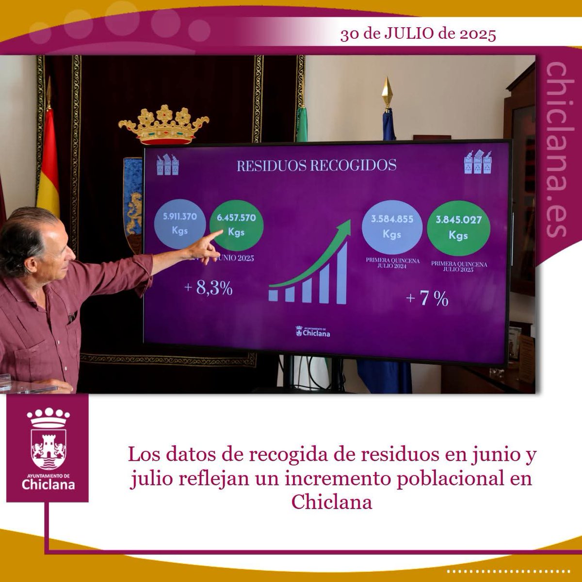 📈 Los datos de recogida de residuos en junio y julio reflejan un incremento poblacional en Chiclana

👉 <a href="/josemariaromang/">José María Román, Chiclana</a> analiza los datos, que han aumentado un 8,3% en junio y un 7% en la primera quincena de julio

📌 Toda la información aquí ⬇️
chiclana.es/noticias/detal…