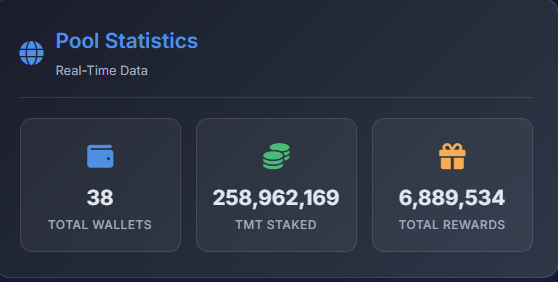 TMTCARDANO's tweet photo. $TMT Pool stats: Day 7 https://t.co/q2pVSP8h74