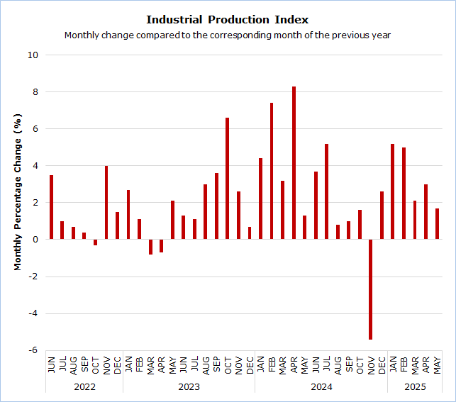 🏭 Industrial Production Index:

⬆️ Annual change +1,7% for May 2025
⬆️ Annual change +3,4% for the period Jan-May 2025

More information in CYSTAT's Press Release:
🔗 cystat.gov.cy/en/PressReleas…
#CYSTAT #StatsCy #OfficialStatistics #CyData #Cyprus #Industry