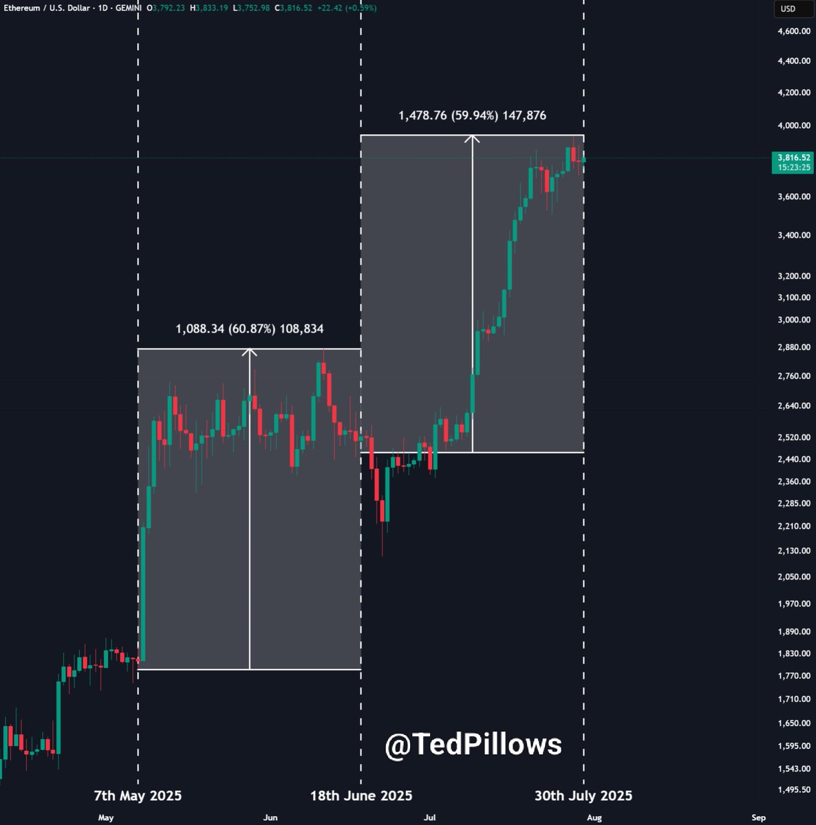 $ETH pumped 61% after the May FOMC meeting.

It pumped 60% after the June FOMC meeting.

The July FOMC meeting is happening today.

If ETH repeats the last 2 FOMC meeting moves, it'll trade above $6000 by Q3 end.