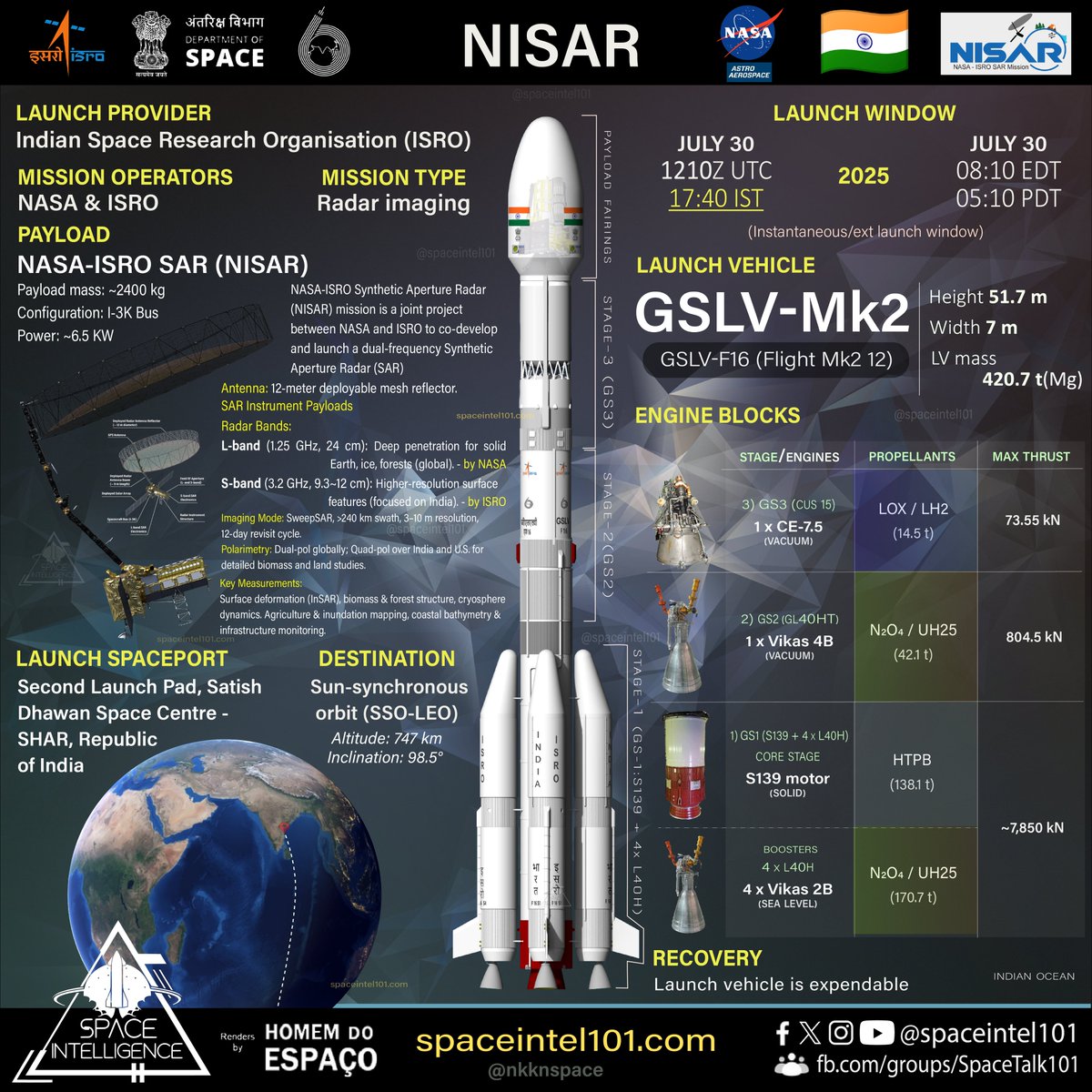 Orbital Launch no. 162 of 2025 🇮🇳🚀🇺🇸🇮🇳🛰️

NISAR | ISRO | July 30 | 1210

@ISRO to launch NISAR, the first mission together with <a href="/NASA/">NASA</a>, an Earth observation🛰️, on its GSLV-Mk2🚀 to LEO (Low Earth Orbit) from Satish Dhawan SLP.
NISAR stands for NASA-ISRO Synthetic Aperture Radar,