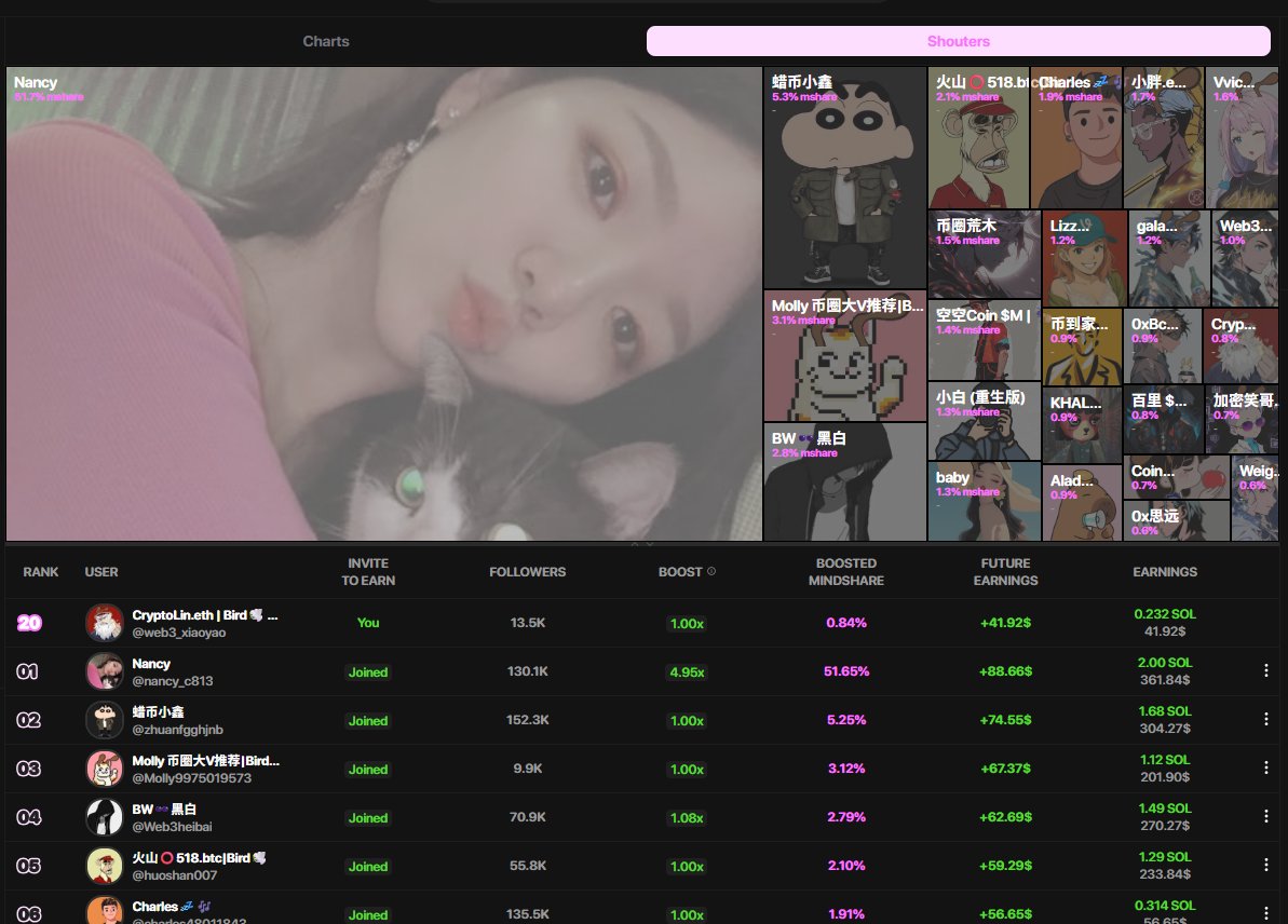 web3_xiaoyao's tweet image. 既然帖子不被kaito识别，那就继续嘴 shoutdotfun @shoutdotfun

早上发了一篇前龙一 $ENERGY 的帖子，不知道是还没有更新我的贡献还是啥，目前排名没有更近一步……

而目前nancy姐 @nancy_c813 的 $CHAO 已经是 #shoutdotfun 平台的龙一了，懂的都懂，直接就是肝！！…