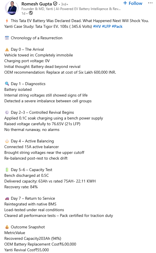 ferrarirules86's tweet photo. ✅An interesting post from LinkedIn, a company called Yanti has started reviving out-of-warranty EV batteries.
✅Their founder recently posted about reviving a Tata Tigor battery, which was out of warranty. Details in the image below
⚡️The completely dead battery was recovered to 94% capacity
⚡️All this was done for Rs. 55,000, which is a fraction of a new battery.
✅These things will only grow as more and more EVs come out of warranty; many more such companies will come up, who will repair and recover battery packs
❓Still worried about batteries after warranty? Comment below
@_7567Rex @AsheeshAroraEV @Xroaders_001 @BunnyPunia @Shaggy7979 @evelectree @EVZindabad @GreenDrvIndia @pranavjindal999 @purohit__anuj @TeslaClubIN @volklub @_TheEVMan @theEVtrip @evreporterin 
Link to LinkedIn post - https://t.co/1poFXi70nS