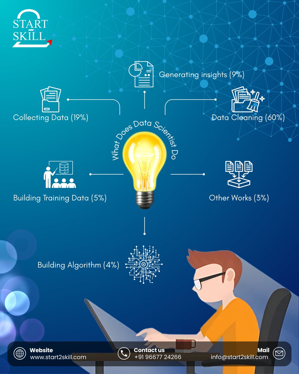 QuickCourse_'s tweet image. Ever wondered what a Data Scientist really does? 🧠
Here’s a quick breakdown: 60% of the time goes into cleaning data, while only 4% is spent building algorithms.
#DataScience #MachineLearning #AI #DataCleaning #TechCareers #Analytics #Start2Skill #LearnDataScience #DataIsPower