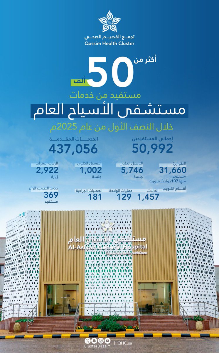 #إحصائية |

أكثر من 50 ألف مستفيد من خدمات مستشفى #الأسياح خلال النصف الأول من عام 2025، بـ 437 ألف خدمة صحية شملت العديد من التخصصات العلاجية.