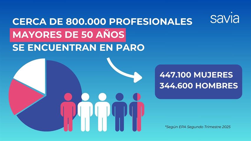 📊 Casi 800.000 personas +50 están en paro en España. La mitad lleva más de un año buscando empleo.
Las mujeres, las más afectadas. En Fundación Máshumano y <a href="/FundacionEndesa/">Fundación Endesa</a> impulsamos <a href="/GeneracionSavia/">Generación SAVIA</a> para reactivar este talento imprescindible.
🔗 bit.ly/3VZ7EKn