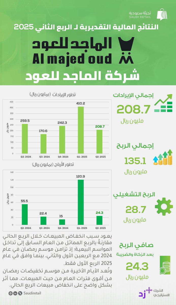 حققت شركة الماجد للعود إيرادات تزيد عن 208 مليون خلال  الربع الثاني من العام 2025 .

فيما كان صافي الربح حوالي 24 مليون ريال . 

للتفاصيل :

saudiretail.net/6609/

#تجزئة_سعودية