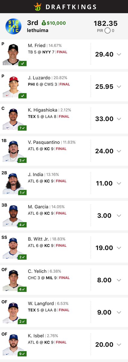 Gizmo (@tintinpoker) on Twitter photo Another podium! 3rd out of 14509 in the MLB loto ๐ฅโพ
In term of lineups construction : 5-2-1 with a fade on the top chalk pitcher. The sims loved KC stacks and Witt was the biggest leverage on the slate.
<a href="/Stokastic_Com/">Stokastic</a> <a href="/Loughy_D/">Dave Loughran</a> <a href="/StokasticHOF/">StokasticHOF</a> Another podium! 3rd out of 14509 in the MLB loto ๐ฅโพ
In term of lineups construction : 5-2-1 with a fade on the top chalk pitcher. The sims loved KC stacks and Witt was the biggest leverage on the slate.
<a href="/Stokastic_Com/">Stokastic</a> <a href="/Loughy_D/">Dave Loughran</a> <a href="/StokasticHOF/">StokasticHOF</a>