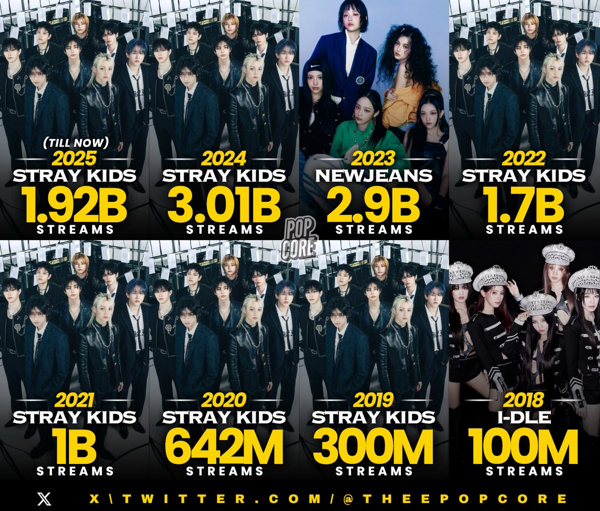 TheePopCore's tweet photo. Most streamed 4th Gen Groups each year on Spotify: https://t.co/HHpRrSmK4r