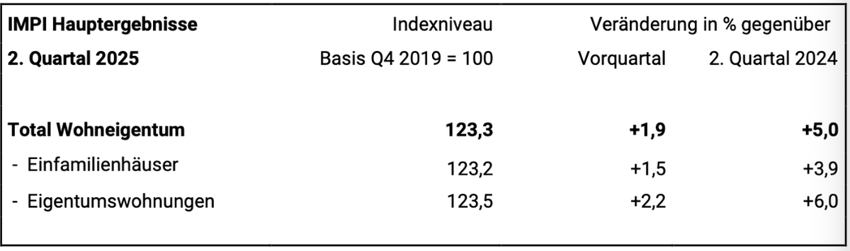 Und die Immobilienpreise steigen weiter, in den letzten 3 Monaten sind sie gar um 2% gestiegen!

Statt die Wohnungsnot zu lösen, möchten Politik und Wirtschaft mit den Bilateralen III gar die Personenfreizügigkeit ausweiten. 

#Bilateralen III ablehnen! - #Wohnungsnot stoppen!
