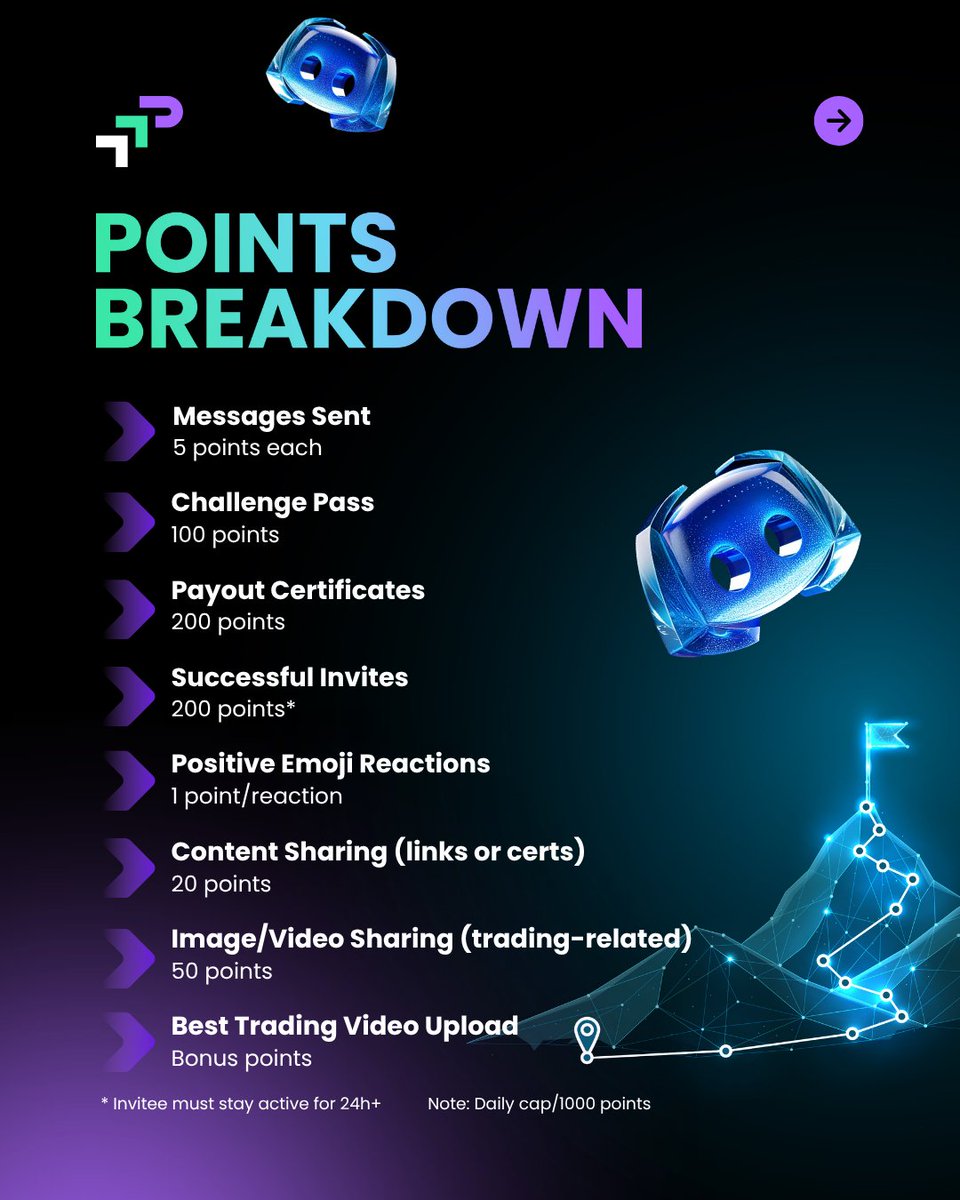 Pit Points Rewards just dropped! 👾

Talk, react, share, invite = earn rewards.

🎯 First 10 to hit 10K points win a $10K account
💬 Daily activity = points
🎁 Unlock merch, discounts + more

Join 16k+ traders! Leaderboard’s live 👇
thetradingpit.link/3SWLf22 

#TheTradingPit