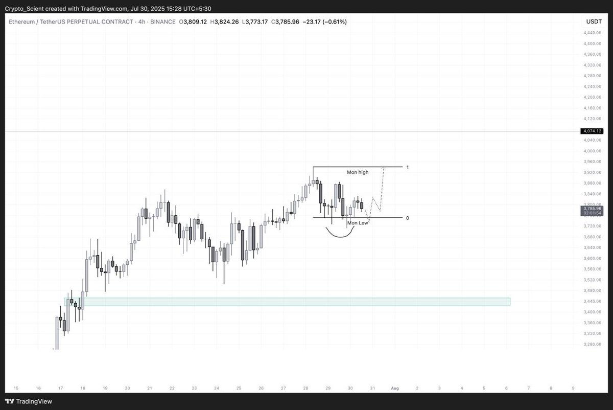 Crypto_Scient's tweet photo. $ETH, watching Monday’s range closely.

The $3750 low is a key intraday level. If price holds above it on the 1H, we can expect continuation. But if it breaks, I’ll be anticipating a move down toward the broader 1D range low — the one that’s been forming at the top (see right image for reference).

For those looking to enter fresh swing positions, a sweep of the FVG below the 1D range low could offer a high-probability long setup, especially if it comes with strong reaction and reclaim signs

#ETH #ETHUSDT