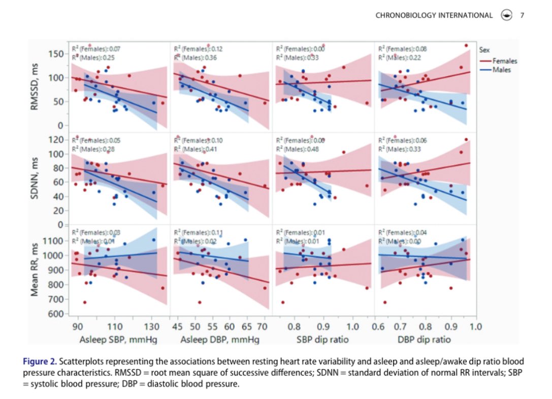 andrew_flatt's tweet photo. New paper led by MS student/RA @blalockace @WCHP_GS

Small study showing sex differences in associations b/w morning HRV &amp; 24 h blood pressure in young adults.

Higher HRV associated with ↓ nocturnal BP &amp; ↑ BP dipping in men.

Higher HRV associated with ↓ daytime BP in women. https://t.co/pRPEv28kUD