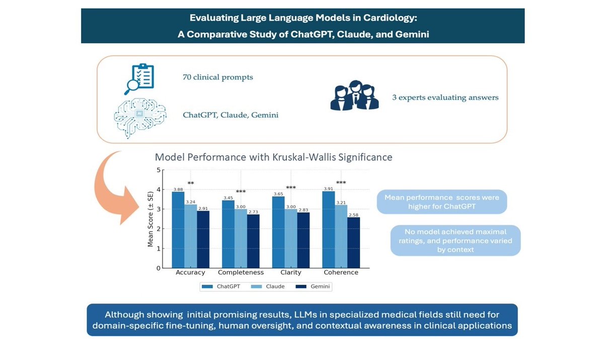 Hearts MDPI (@hearts_mdpi) on Twitter photo 🎊Happy to share the newly published #Article at <a href="/Hearts_MDPI/">Hearts MDPI</a> <a href="/MediPharma_MDPI/">MDPI Medicine & Pharmacology</a>
📚Evaluating Large Language Models in Cardiology: A Comparative Study of ChatGPT, Claude, and Gemini
✍️by Dr. Michele Danilo Pierri et al.
Full text here👉 mdpi.com/2673-3846/6/3/… 🎊Happy to share the newly published #Article at <a href="/Hearts_MDPI/">Hearts MDPI</a> <a href="/MediPharma_MDPI/">MDPI Medicine & Pharmacology</a>
📚Evaluating Large Language Models in Cardiology: A Comparative Study of ChatGPT, Claude, and Gemini
✍️by Dr. Michele Danilo Pierri et al.
Full text here👉 mdpi.com/2673-3846/6/3/…