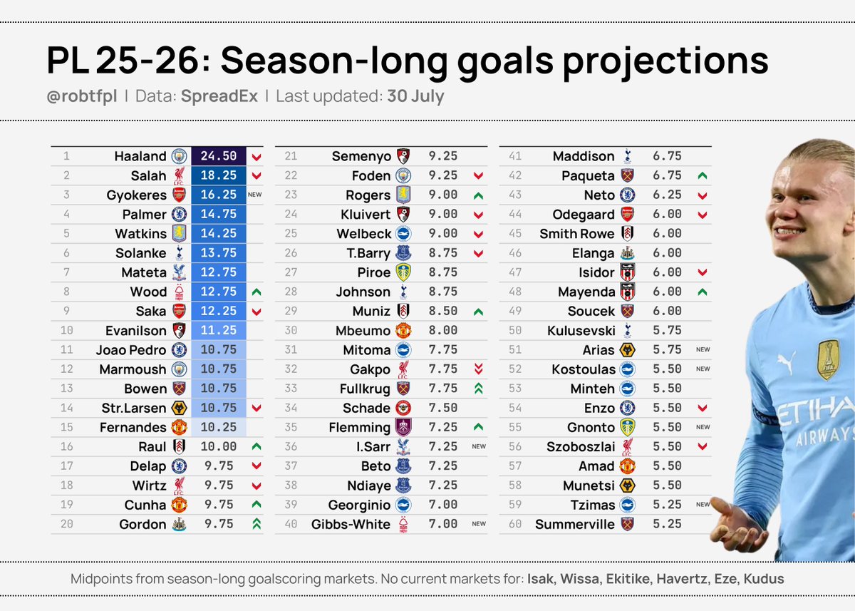 Lovely to chat to <a href="/Pras_fpl/">Pras</a> and <a href="/FPL_Spaceman/">JC 🚀</a> about using market data for FPL - give it a listen!

This is the latest version of the season-long goalscorer list we discussed at the end, via SpreadEx. Gyökeres in at 16.25 - suggests optimism on playing time &amp; some pen share! 👇