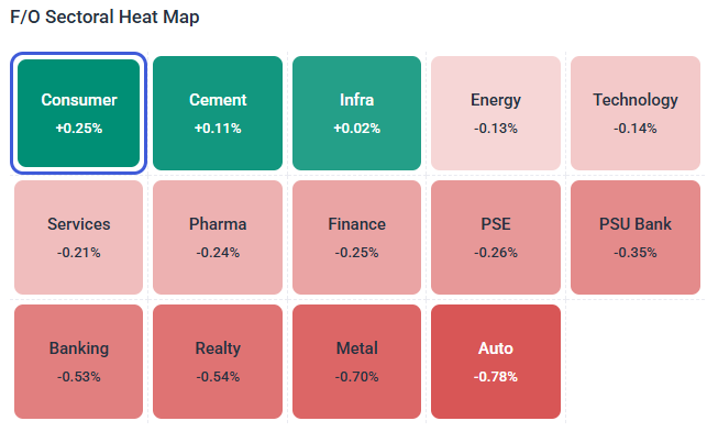 LTI - Learn To Invest β’ π (@learntinvest) on Twitter photo π Closing Bell β 30 July 2025
The last Day Before Monthly Series #Infra held the green.
β #Auto, #Metal & #Realty dragged the market lower.
Defensives in focus, cyclicals under pressure β is rotation underway?
FOllow Us <a href="/LearnTinvestLTI/">Bidyut Biswas LearnTinvest</a>
#ClosingBell #FNO #SectorTrends π Closing Bell β 30 July 2025
The last Day Before Monthly Series #Infra held the green.
β #Auto, #Metal & #Realty dragged the market lower.
Defensives in focus, cyclicals under pressure β is rotation underway?
FOllow Us <a href="/LearnTinvestLTI/">Bidyut Biswas LearnTinvest</a>
#ClosingBell #FNO #SectorTrends