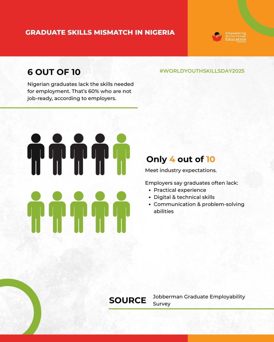 This is a wake-up call for educators, policymakers, and employers alike. To bridge the gap between education and employment, we must rethink how we prepare young people for the world of work. 
It’s not just about certificates — It’s about capability.
#SkillsGap #YouthUnemployment