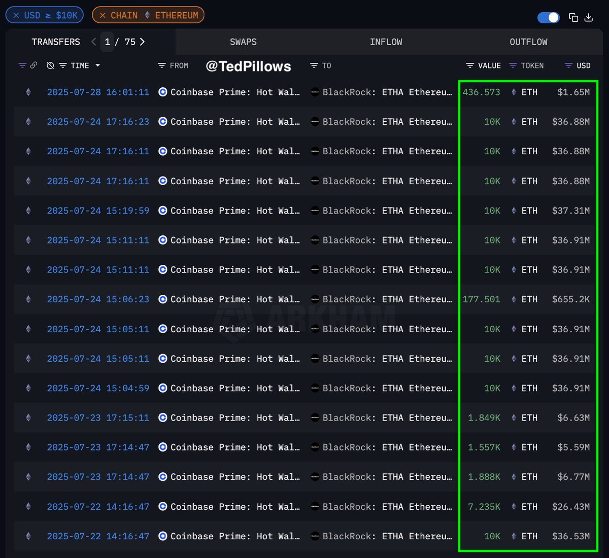 Blackrock bought $1,200,000,000 $ETH last week. Against only $267,000,000  of $BTC. Institutions allocate to Ethereum, are you?