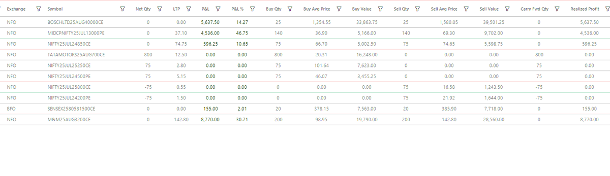 simpli_trade's tweet photo. Today's PnL = +19694 (3.94%)
More Details- https://t.co/TQDC7T7O1v

#trading #traders #StockMarket #sharemarket #verifiedbysensibull #optionbuying #optionselling #optiontrading #algotrading #stocks #StocksToBuy #INTRADAY https://t.co/pSqO47PFL8