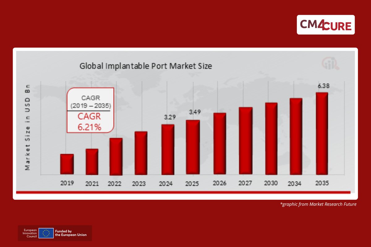 CM4CURE (@cm4cure) on Twitter photo Global Implantable Port Market Report: Hospitals lead usage, with ambulatory surgical centers and specialized clinics close behind. Chemotherapy remains the primary application.
#Healthcare #MedicalDevices
Source: <a href="/MRFRresearch/">Market Research Future</a> Global Implantable Port Market Report: Hospitals lead usage, with ambulatory surgical centers and specialized clinics close behind. Chemotherapy remains the primary application.
#Healthcare #MedicalDevices
Source: <a href="/MRFRresearch/">Market Research Future</a>