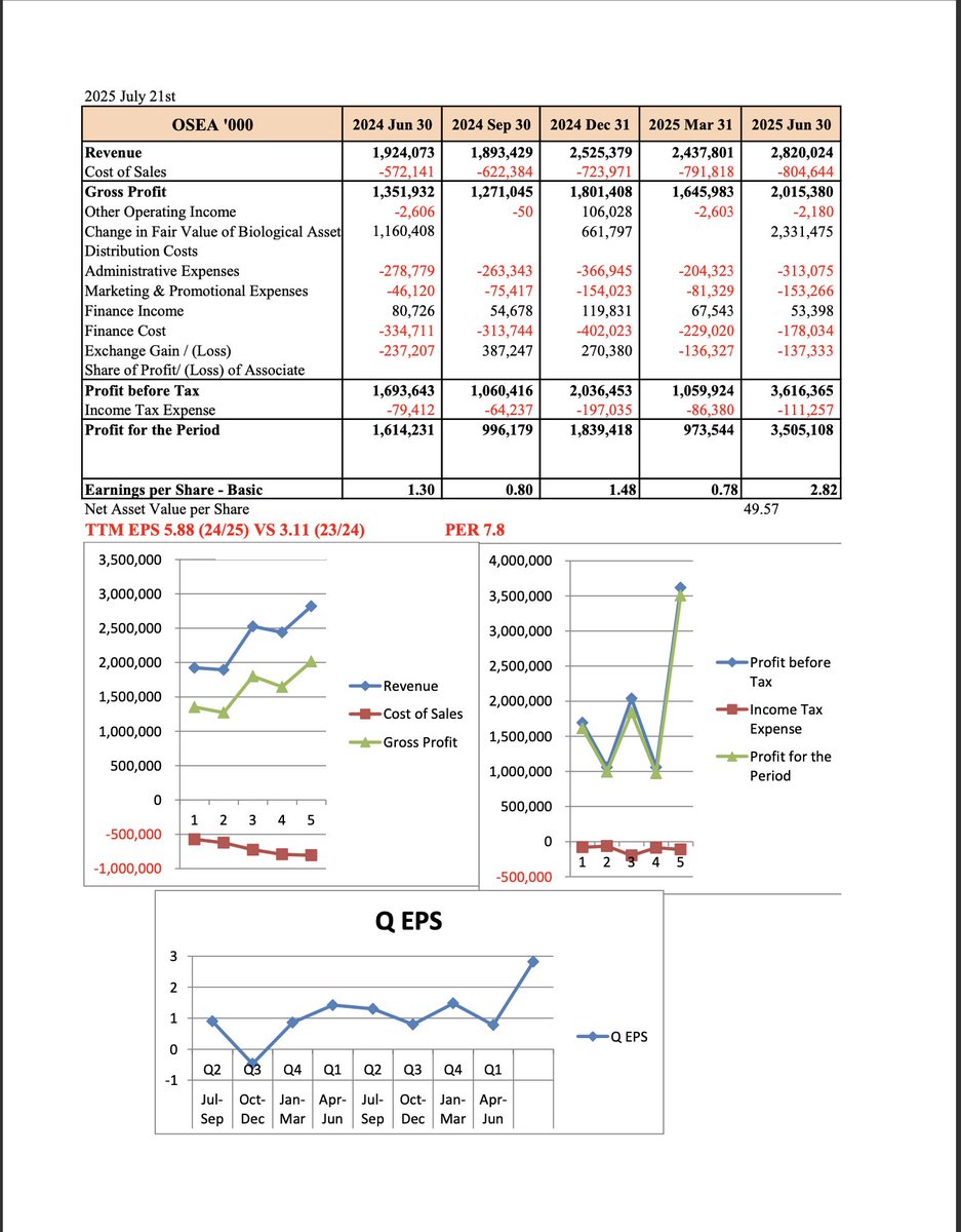 financewithsaf's tweet photo. 1/ OSEA.N – Real Estate Power Play with Strong Fundamentals &amp; Technical Setup 🚀
Overseas Realty (Ceylon) PLC is looking solid both on the books and the charts. Let’s break it down 👇 https://t.co/qjWKr4q9q8
