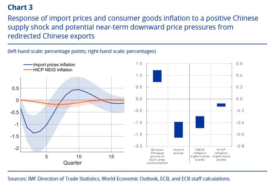 China-US trade tensions could bring more Chinese exports and lower prices to Europe
ecb.europa.eu/press/blog/dat…