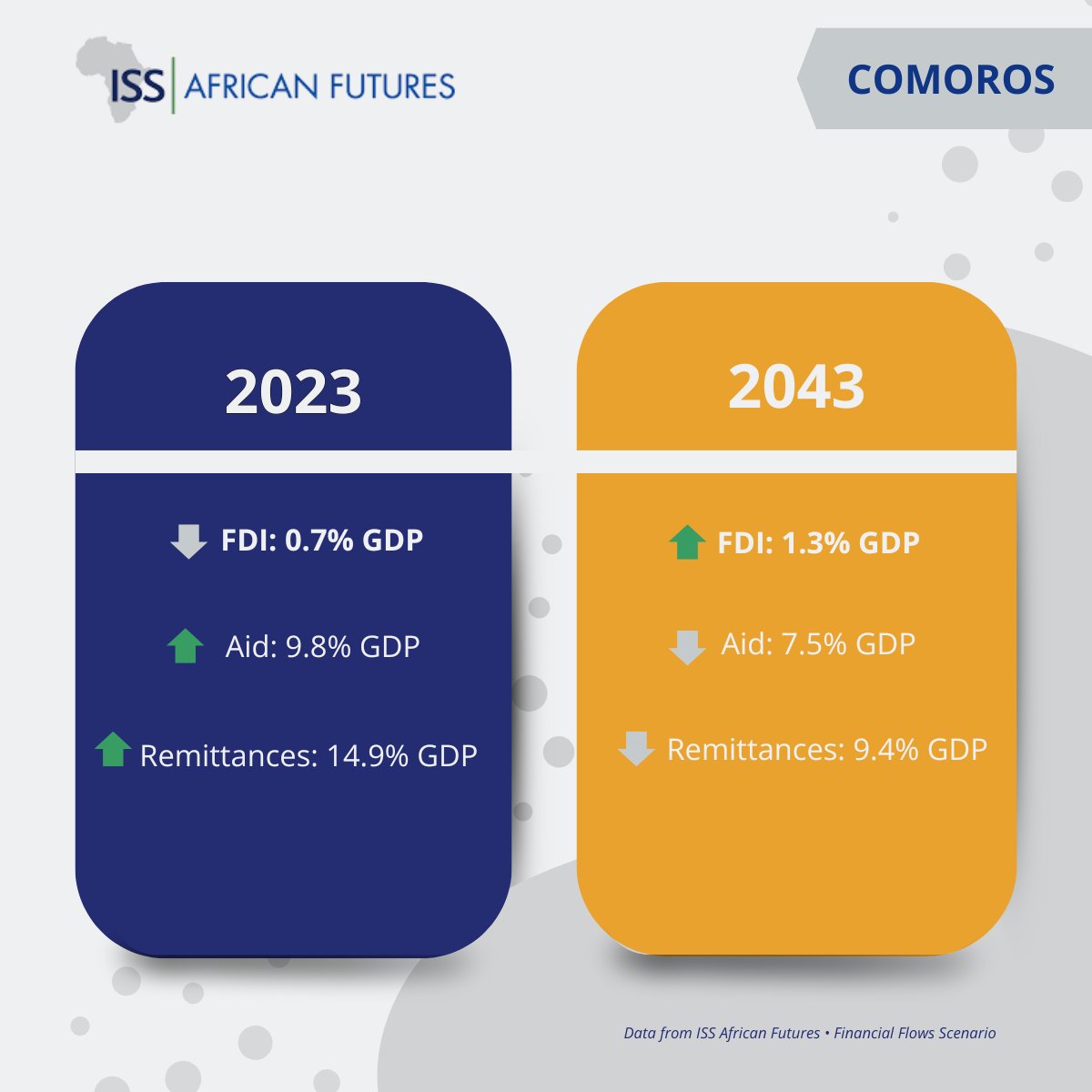AfricanFutures (@africanfutures) on Twitter photo Comoros: Capital is the New Currency of Progress
In our ๐ป๐ฒ๐ ๐๐ฐ๐ฒ๐ป๐ฎ๐ฟ๐ถ๐ผ:๐๐ถ๐ป๐ฎ๐ป๐ฐ๐ถ๐ฎ๐น ๐๐น๐ผ๐๐, we explore how targeted reforms and better capital absorption could unlock growth potential in Comoros. Despite efforts to improve the investment climate, FDI remained Comoros: Capital is the New Currency of Progress
In our ๐ป๐ฒ๐ ๐๐ฐ๐ฒ๐ป๐ฎ๐ฟ๐ถ๐ผ:๐๐ถ๐ป๐ฎ๐ป๐ฐ๐ถ๐ฎ๐น ๐๐น๐ผ๐๐, we explore how targeted reforms and better capital absorption could unlock growth potential in Comoros. Despite efforts to improve the investment climate, FDI remained