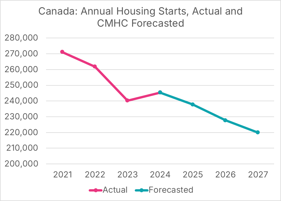 The federal government set a target to double housing starts to nearly 500,000 units. Meanwhile, the CMHC forecasts that by 2027, starts will only reach 220,000 - 50,000 *fewer* than in 2021.

Despite this, there is no urgency whatsoever from the feds to address this issue.