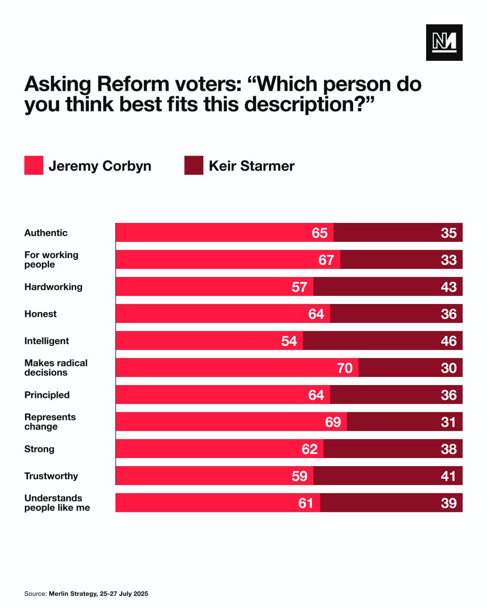 SCOOP: Reform voters prefer Corbyn to Starmer on almost every metric, voting him more principled, brave and trustworthy, polling seen exclusively by <a href="/novaramedia/">Novara Media</a> shows.

"He’s spent years chasing Reform voters," said <a href="/zarahsultana/">Zarah Sultana MP</a>. "And for what? They still prefer Jeremy Corbyn.”
