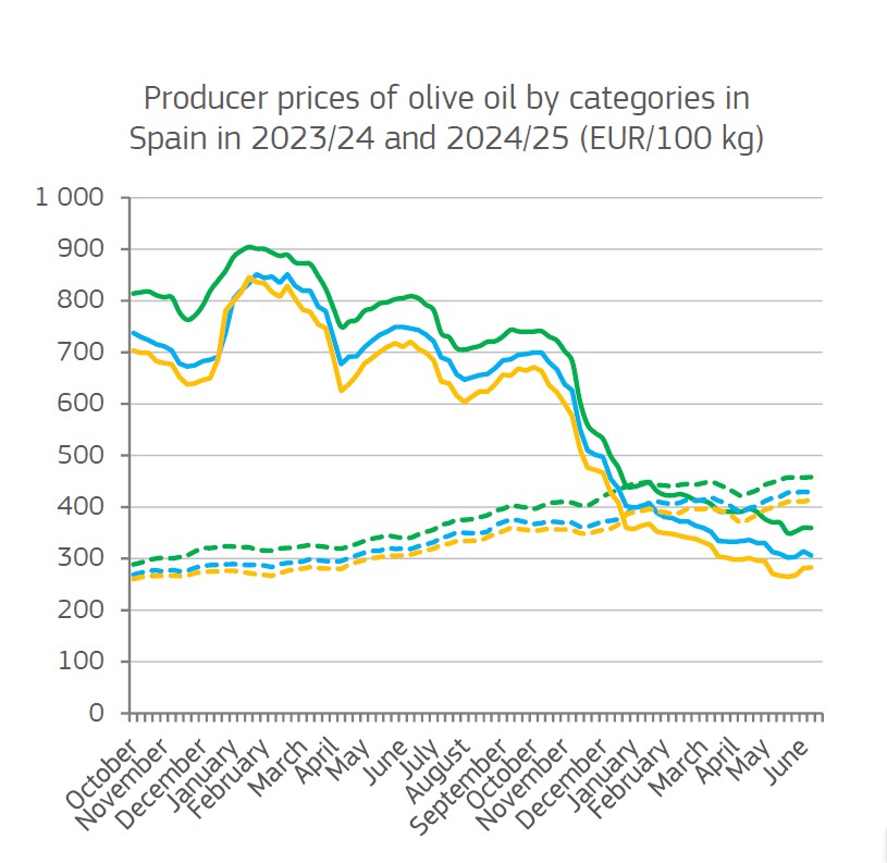 📣Aceite de oliva en la UE, entre la recuperación actual y la incertidumbre climática de 2026
🫒Según el Informe de Perspectivas a corto plazo en su edición de verano 2025 publicado por Agricultura y Desarrollo Rural de la Comisión Europea
<a href="/EU_Commission/">European Commission</a> 

oleorevista.com/texto-diario/m…