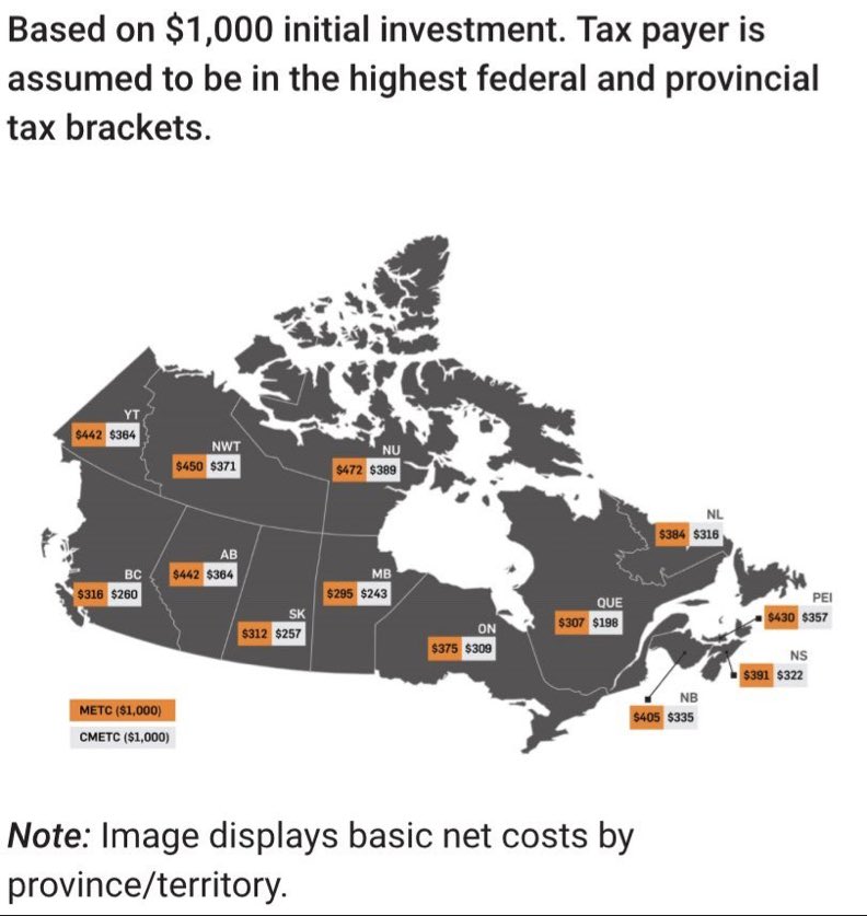 <a href="/DrRyanDLong/">Dr Ryan D. Long</a> <a href="/MiningMetalsRC/">Mining and Metals Research Corp.</a> Net cost of $1,000 invested in flow-through (FT) shares for #Mining financing across #Canada 👇👇

METC = mineral exploration tax credit
CMETC = critical mineral exploration tax credit