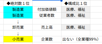 SportsCardsJPN's tweet photo. 中小企業の定義の箱と同じように書けば覚えやすい（かも）
構成比を聞かれたら医療だ。

付加価値をつけているのはメーカー、お金がたくさん動いているは卸、身近にあるのが小売り。お隣さんはたぶんメーカーで働いている。

#中小企業診断士
#経済センサス https://t.co/Drh5mBjXVx