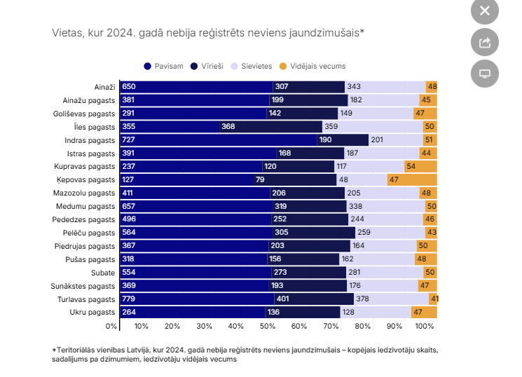 Tik dīvainu un greizu datu atspoguļošanu sen nebiju redzējusi. <a href="/DelfiLV/">Delfi</a> - jums šis šķiet tā kā ok? :)