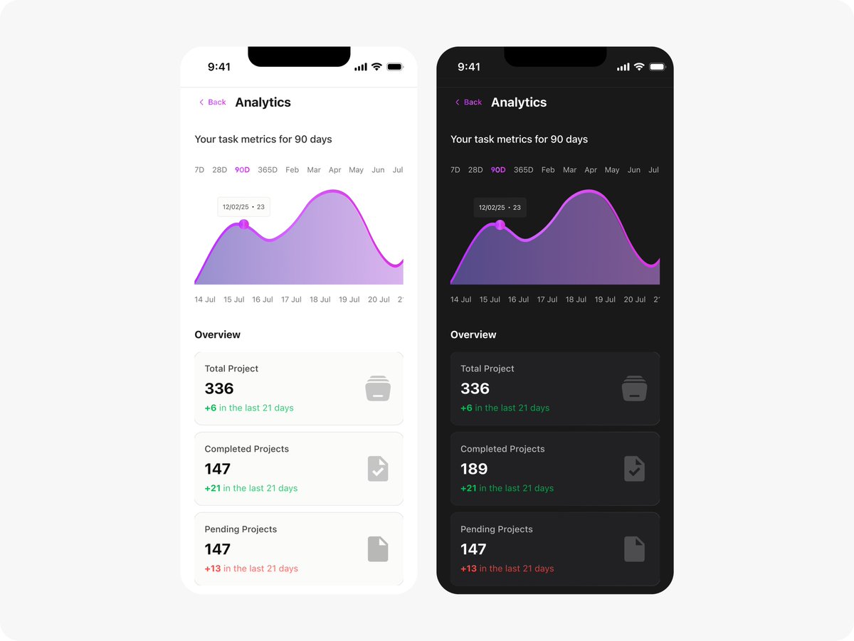 Phoenix_XVII's tweet image. This analytics screen was designed to give users a quick, clear view of their project progress, from what's done to what's still in motion.

#BuildingInPublic #DesignInProgress #UXUI #ProductDesign #uidesign #uxdesign
