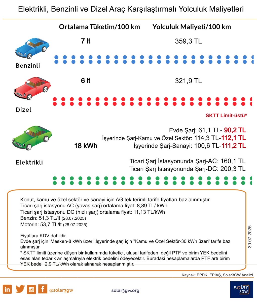 Elektrikli, benzinli ve dizel araçların 100 km başına yolculuk maliyetlerini karşılaştırdığımız <a href="/solar3gw/">solar3GW</a>  grafiğimizi Temmuz verileriyle güncelledik.