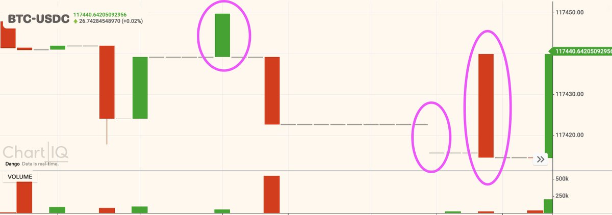 Larry Engineer 🍡 (@larry0x) on Twitter photo Some of you have noticed weird candles like these. Right now our server is being hammered with 1,200 queries/second; we suspect the load impacts either indexing or the connections. We're investigating
For mainnet we'll have multiple servers w/ load balancing, so will be better Some of you have noticed weird candles like these. Right now our server is being hammered with 1,200 queries/second; we suspect the load impacts either indexing or the connections. We're investigating
For mainnet we'll have multiple servers w/ load balancing, so will be better