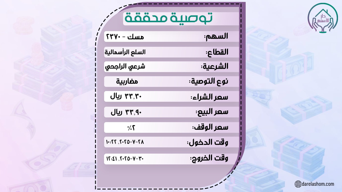 توصية محققة من #دار_الأسهم 💰

#مسك 🥳

زود ربحك معانا🤩💸

راسلنا واتساب📲
wa.link/sl3hav

اشترك قناة التلجرام📨
t.me/darelashum

اشترك بالمنصة📊
tickerchart.net/ar/community/u…

موقعنا الرسمي🌐
darelashom.com

#تاسي
#تداول
#الراجحي
#أرامكو
#سابك