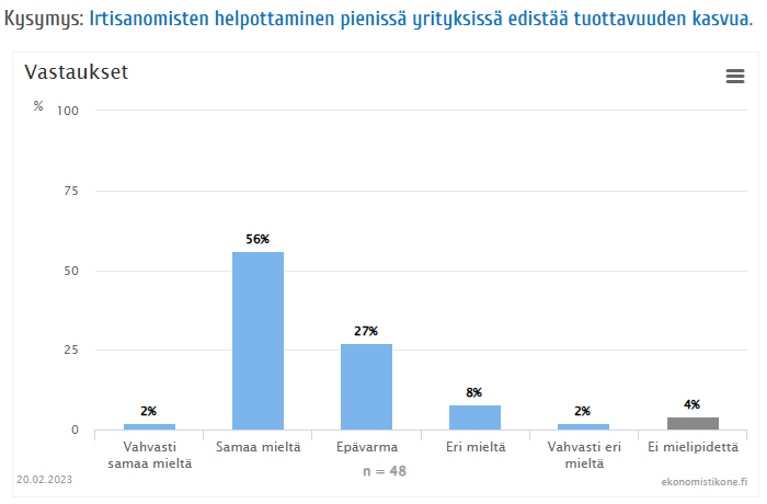 Hallitus haluaa helpottaa hieman irtisanomista ja siten palkkausta. Kannat vaihtelee: muutos liian iso vai pieni? Vaikutukset auki, ekonomistien odotus alla.

Varsin vahva tuki:
-45% näkee työllisyyden nousua, 16% eri mieltä.  
-58% näkee tuottavuuden kasvua, 10% eri mieltä.

🤔