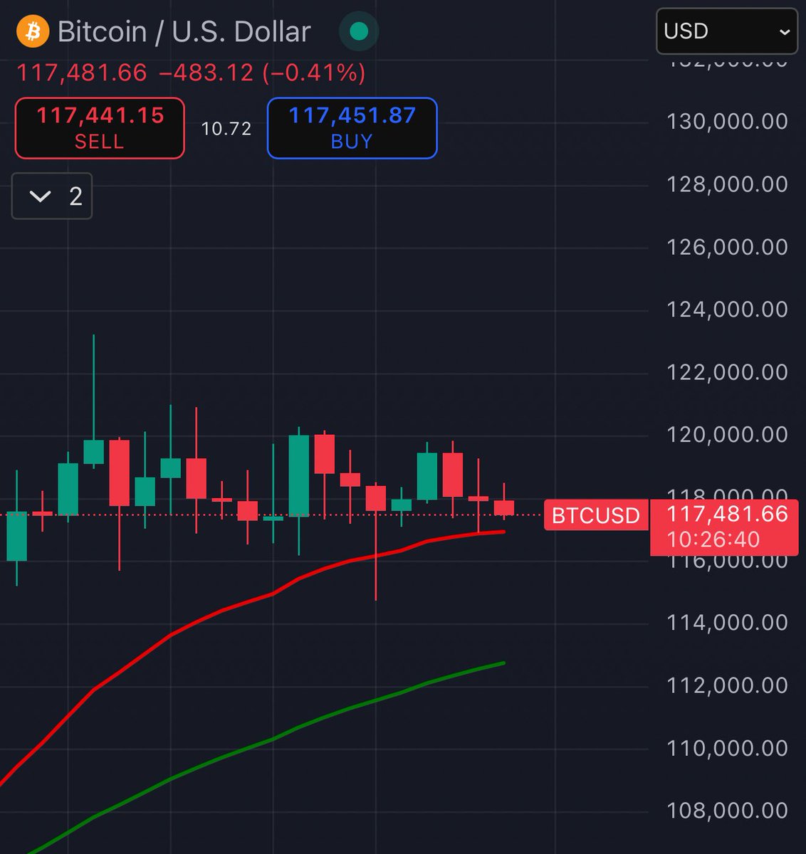 Gm Cypherpunks 🏴‍☠️

Sadly, I’m still busy being the only tradesmen for my development company. This is life 7.5 years into probate.  😵‍💫

Anyway, the picture below shows you why you don’t want Trad-Fi in this space! We’ve seen huge amounts of BTC change hands OTC and this 👇🤡