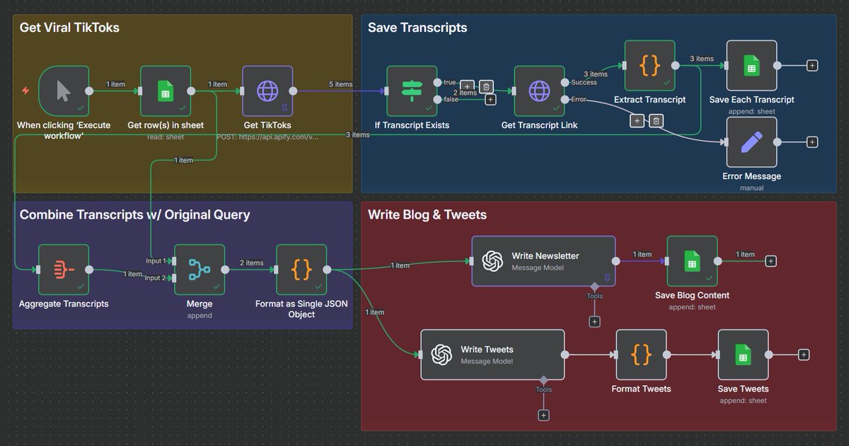 codewcj's tweet image. building a workflow for my gf (photographer) that:
> scrapes viral tiktoks in her niche
> analyzes the transcripts
> turns into blog content & tweet ideas
next: send everything to her email for review? (everything already saves to a google sheet)
I still need to play with the…