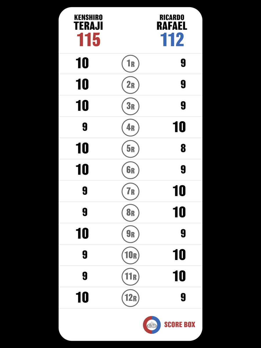 I scored
Kenshiro Teraji VS Ricardo Rafael Sandoval

#TerajiRafael
#RafaelTeraji
#SCORE_BOX #Boxing #Boxeo
<a href="/SCORE_BOX_APP/">SCORE BOX🥊</a>