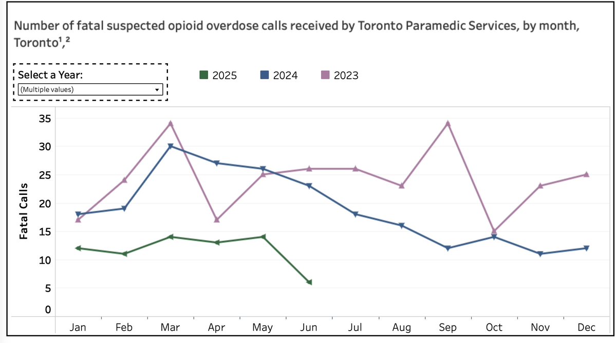 You'd never know it from reading harm reduction hysteria in the Toronto Star, but the city's monthly fatal overdoses dropped by more than 50% in June to 6, the lowest number in years. And this is AFTER four injection sites were closed in March.

public.tableau.com/app/profile/tp…