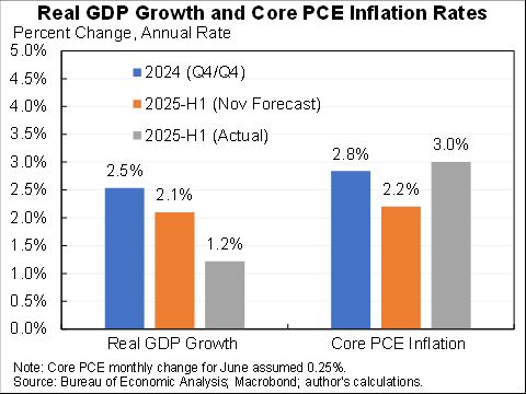 In sum, in the first half of this year GDP was relatively weak (1.2%) and core inflation was relatively high (3.0%). This is not a catastrophic recession or inflation but it is a cause for serious concern--and a real quandary for the Fed.