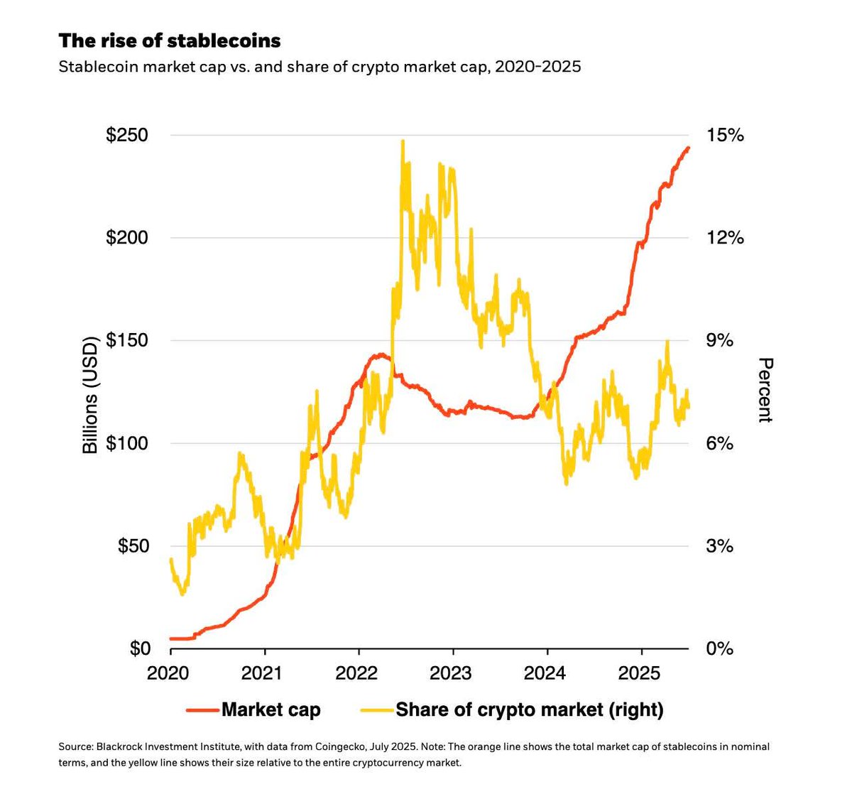 BLACKROCK: "Stablecoins are here to stay."
The GENIUS Act could supercharge dollar dominance through tokenized USD.

#Crypto #Stablecoins #BlackRock #GENIUSAct #Tokenization